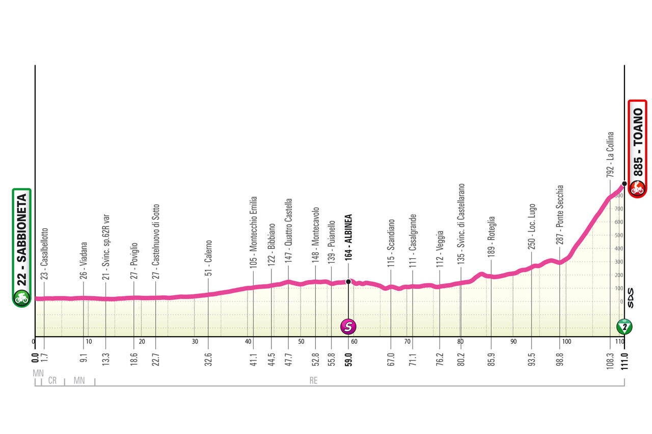 Altimetria/Profile Stage 3 Giro d’Italia Women 2024