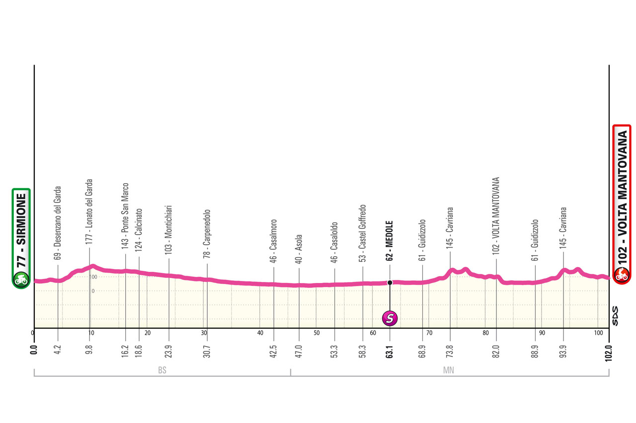 Altimetria/Profile Stage 2 Giro d’Italia Women 2024