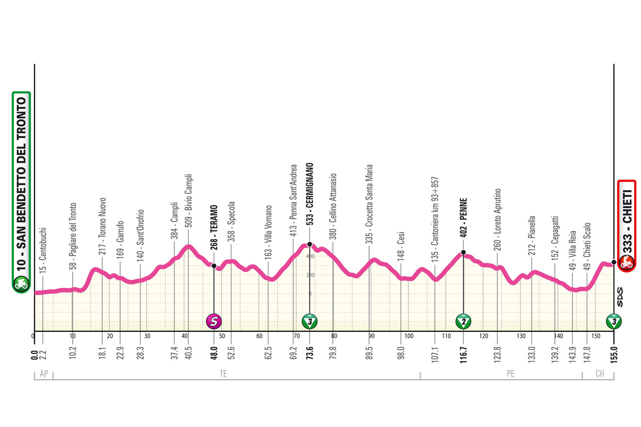Altimetria/Profile Stage 6 Giro d’Italia Women 2024