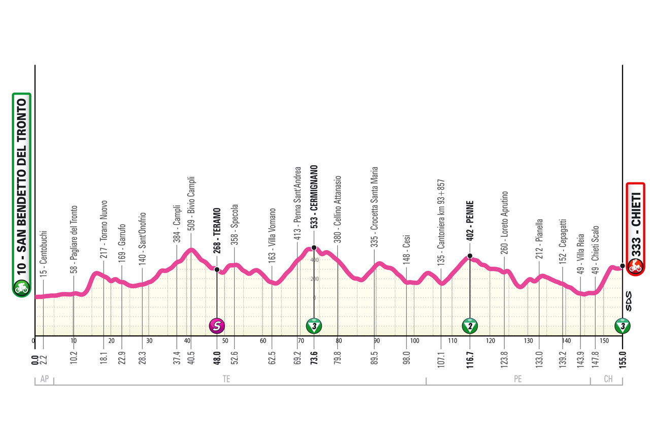 Giro d'Italia Women 2024: route and stages