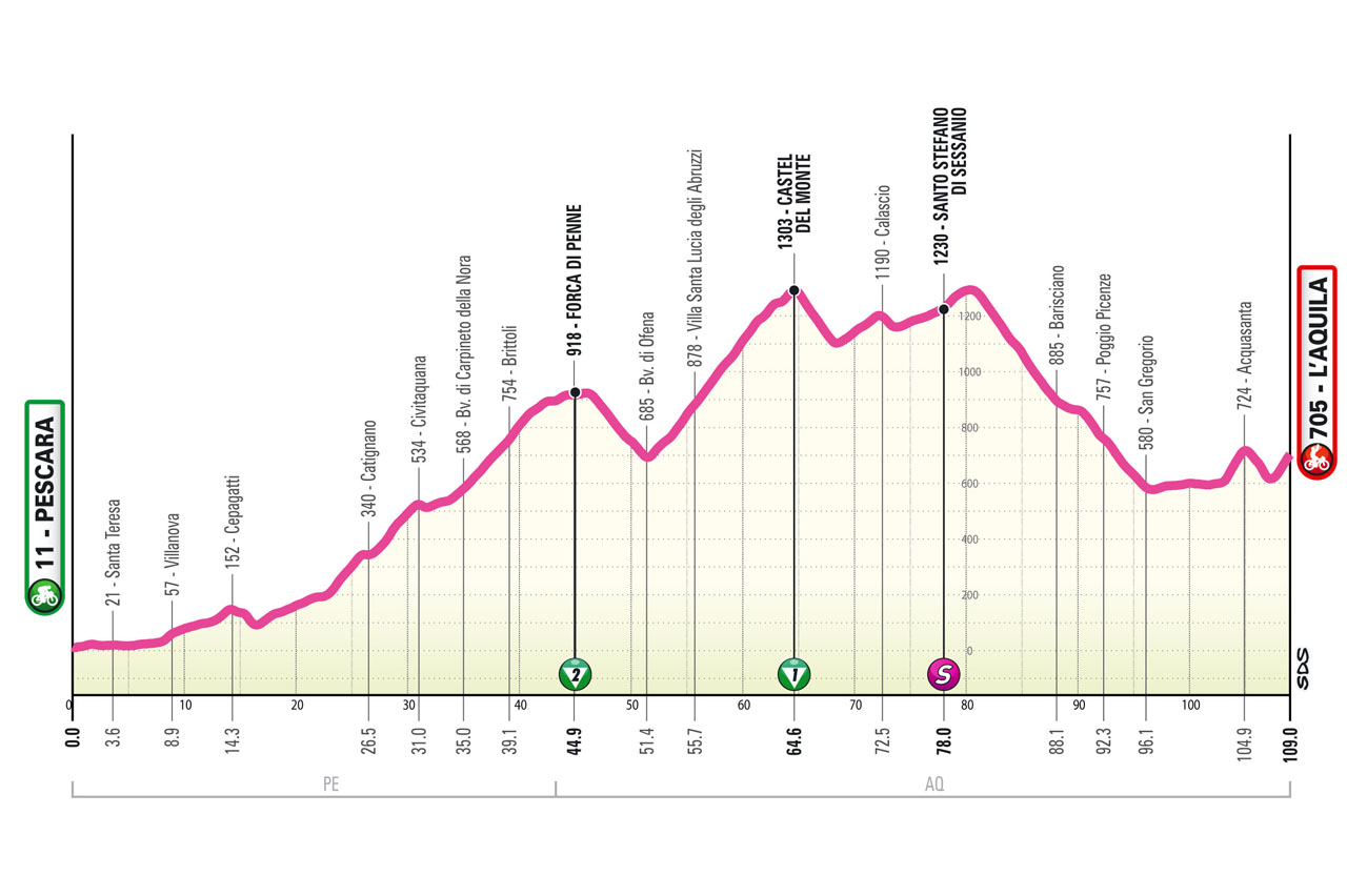 Altimetria/Profile Stage 8 Giro d’Italia Women 2024