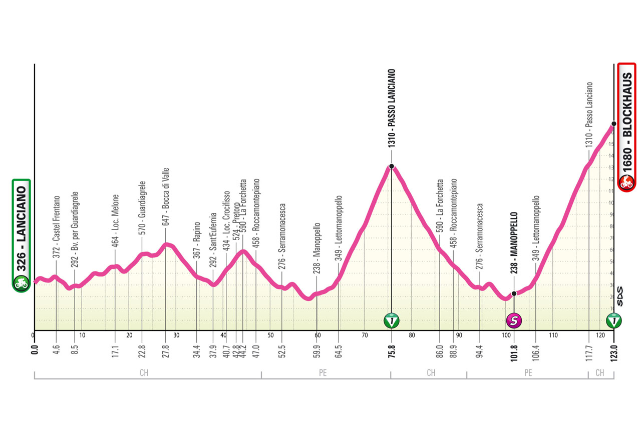 Altimetria/Profile Stage 7 Giro d’Italia Women 2024