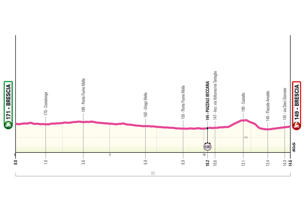 Altimetria/Profile Stage 1 Giro d’Italia Women 2024