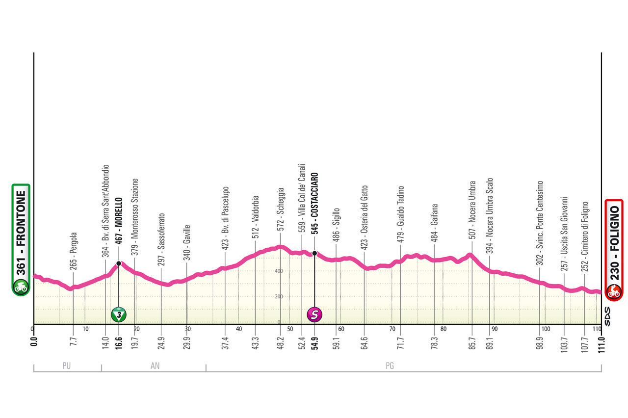 Altimetria/Profile Stage 5 Giro d’Italia Women 2024