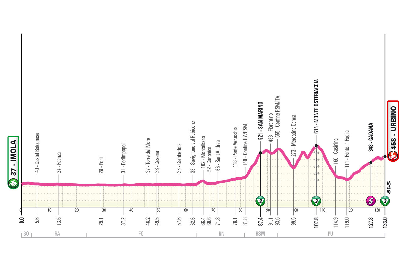 Altimetria/Profile Stage 4 Giro d’Italia Women 2024