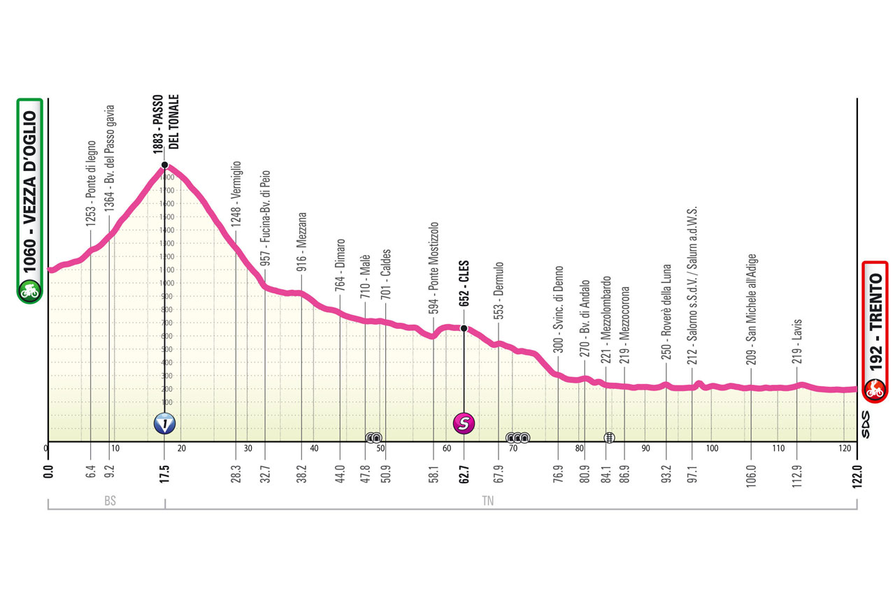 Altimetria/Profile tappa 3 Giro d'Italia Women 2025