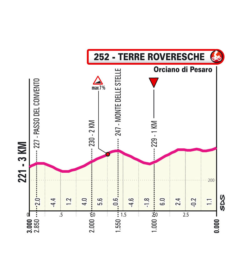 Ultimi km/Last km Tappa 6 Giro d'Italia Women 2025