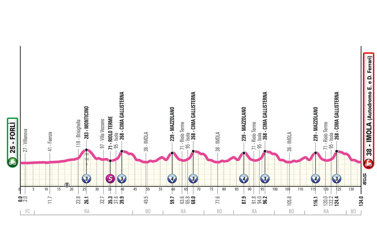 Altimetria/Profile tappa 8 Giro d'Italia Women 2025