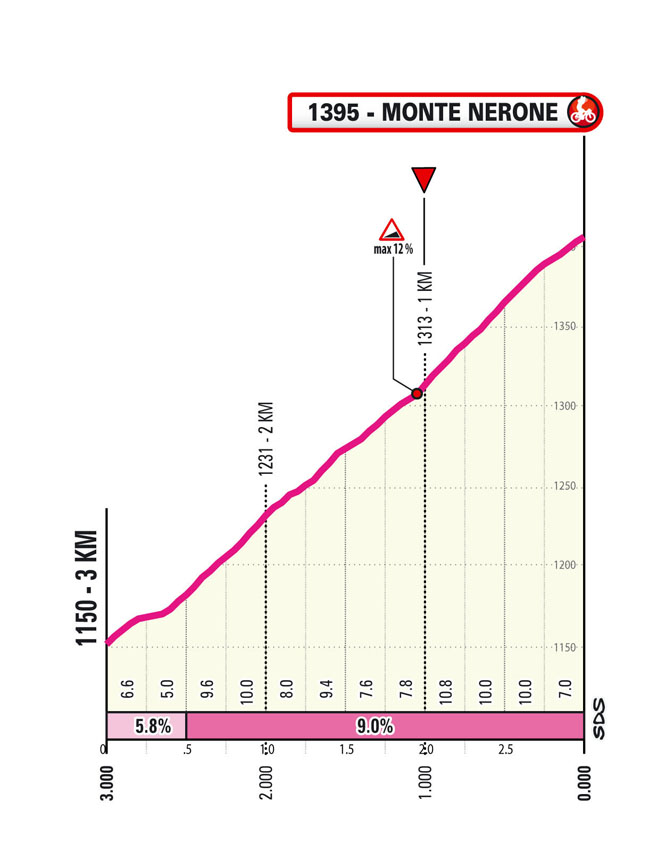 Ultimi km/Last km Tappa 7 Giro d'Italia Women 2025