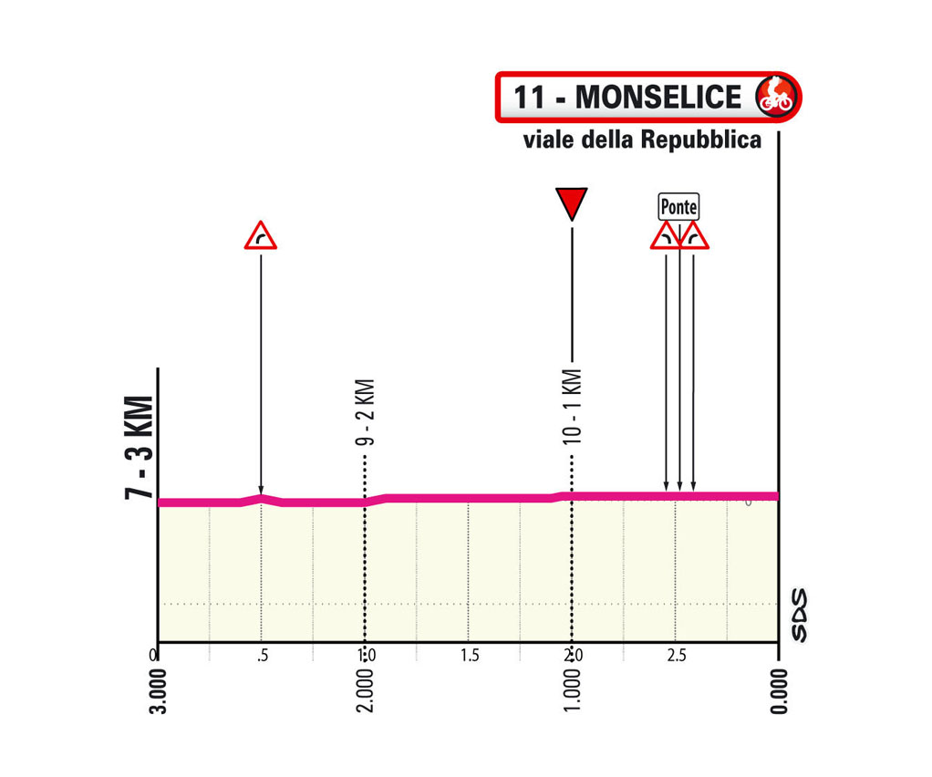 Ultimi km/Last km Tappa 5 Giro d'Italia Women 2025
