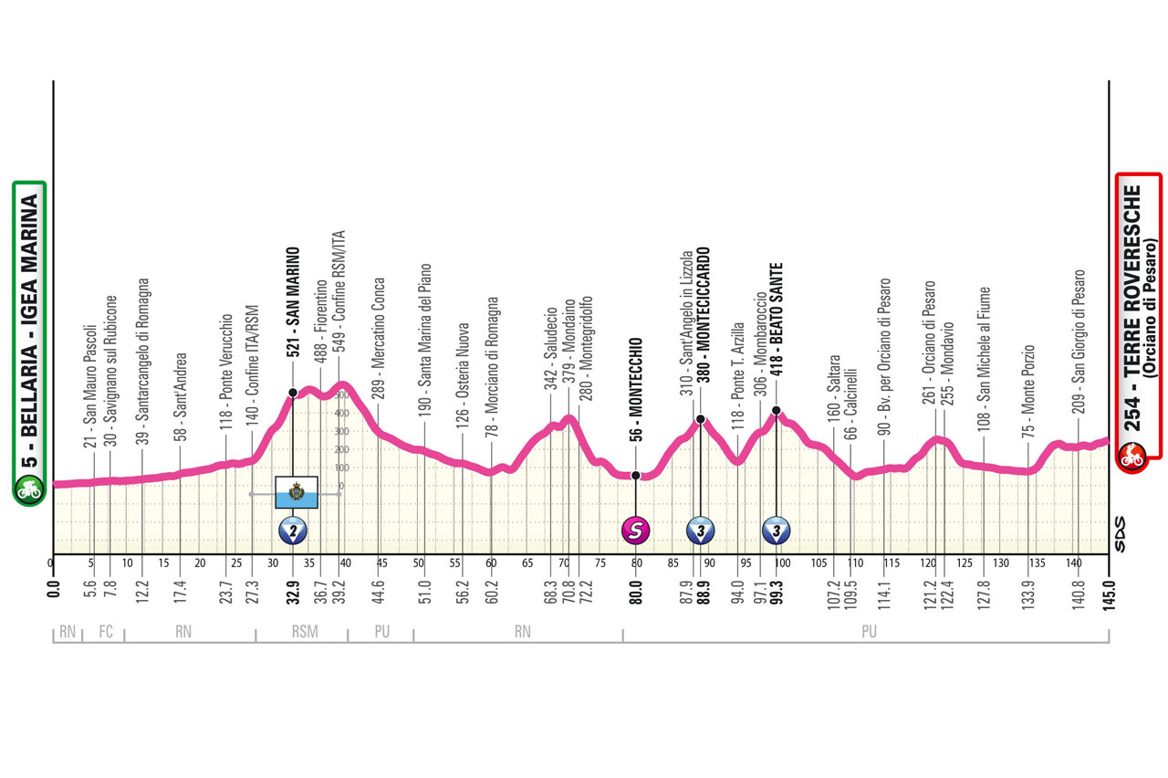 Altimetria/Profile tappa 6 Giro d'Italia Women 2025