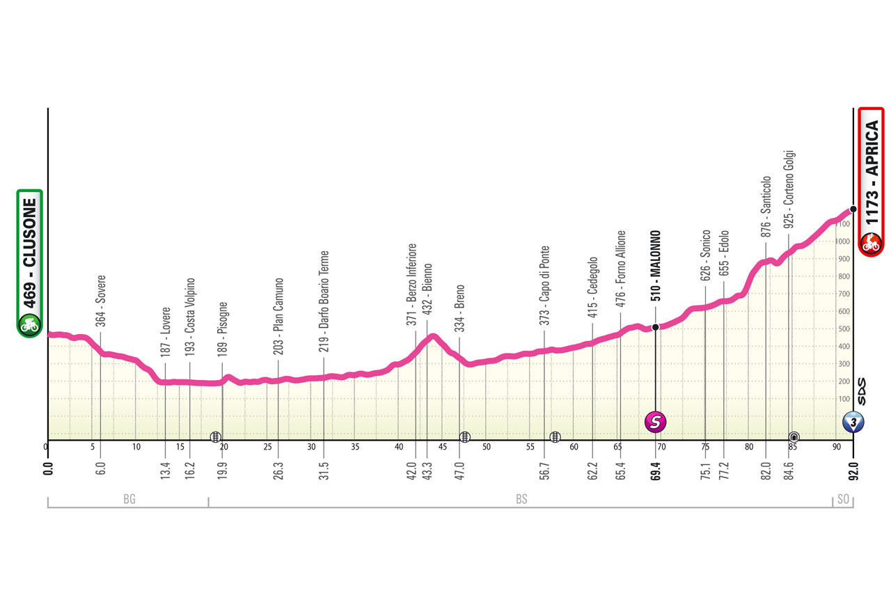 Altimetria/Profile tappa 2 Giro d'Italia Women 2025