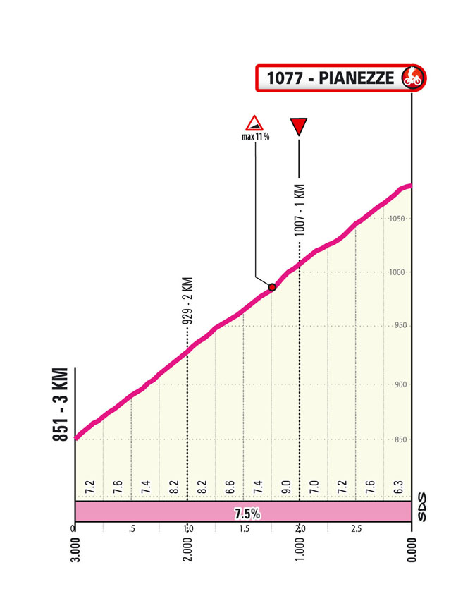 Ultimi km/Last km Tappa 4 Giro d'Italia Women 2025