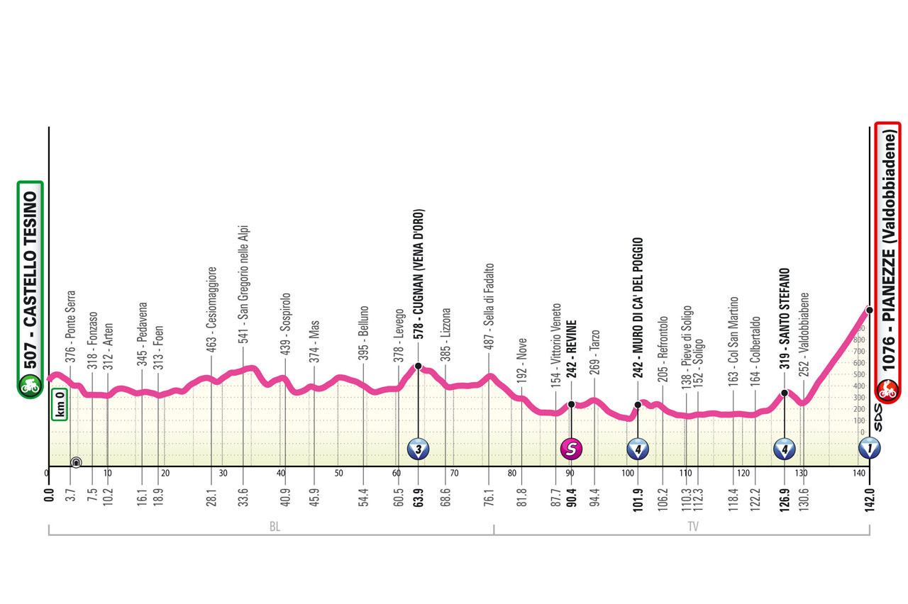 Altimetria/Profile tappa 4 Giro d'Italia Women 2025
