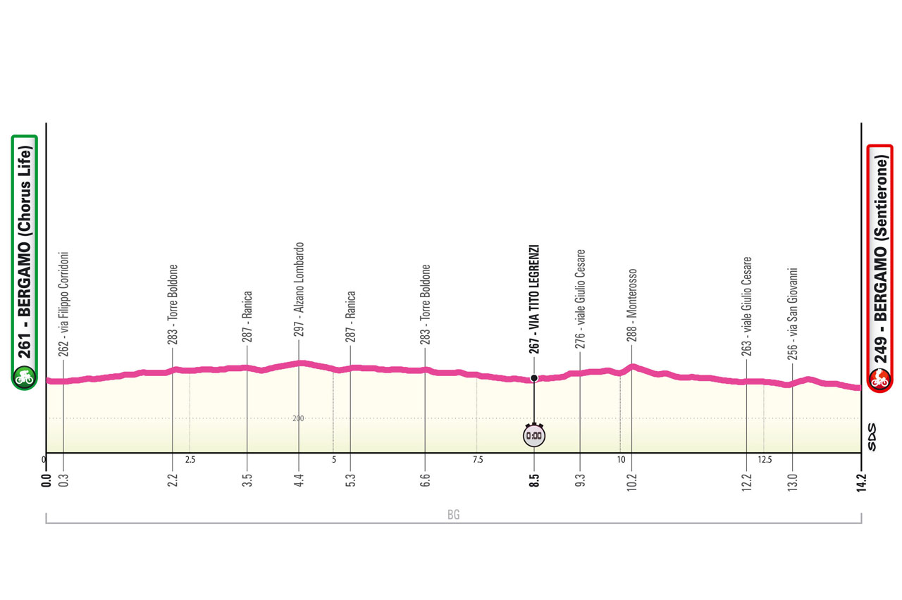 Altimetria/Profile tappa 1 Giro d'Italia Women 2025