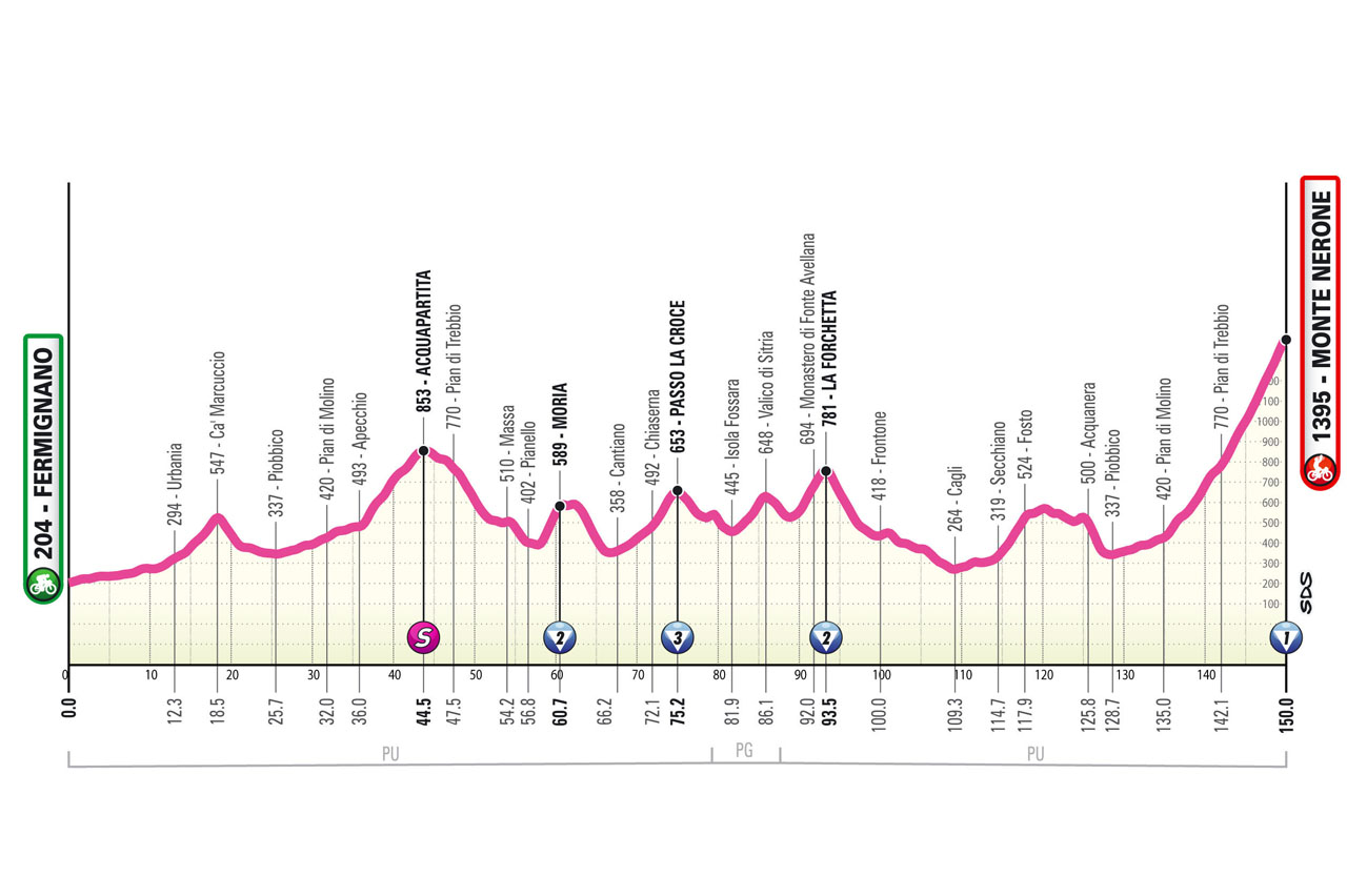 Altimetria/Profile tappa 7 Giro d'Italia Women 2025