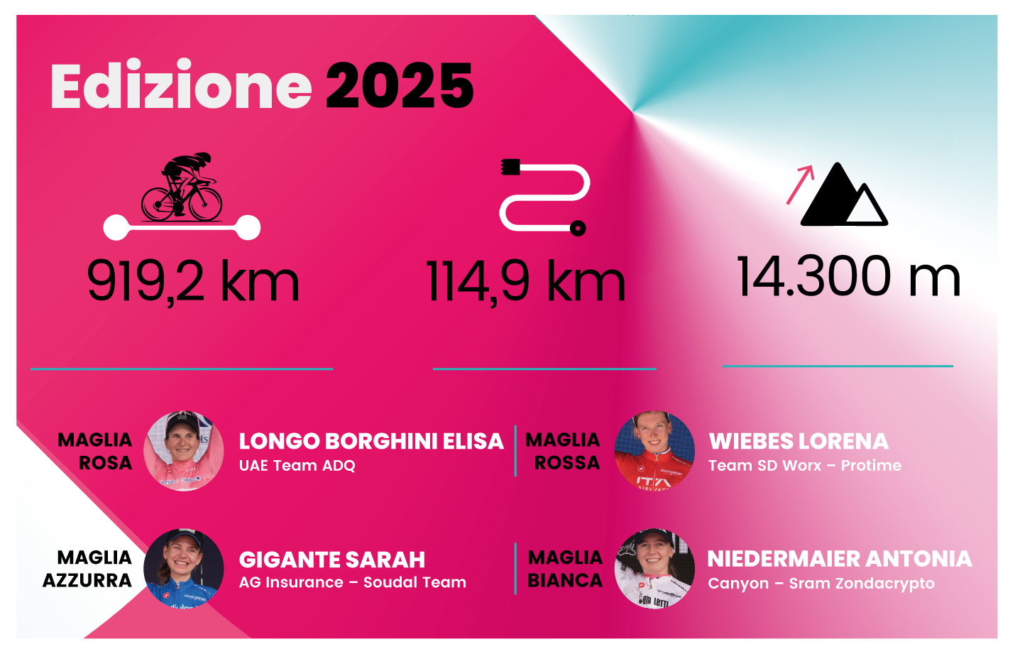 I numeri della gara