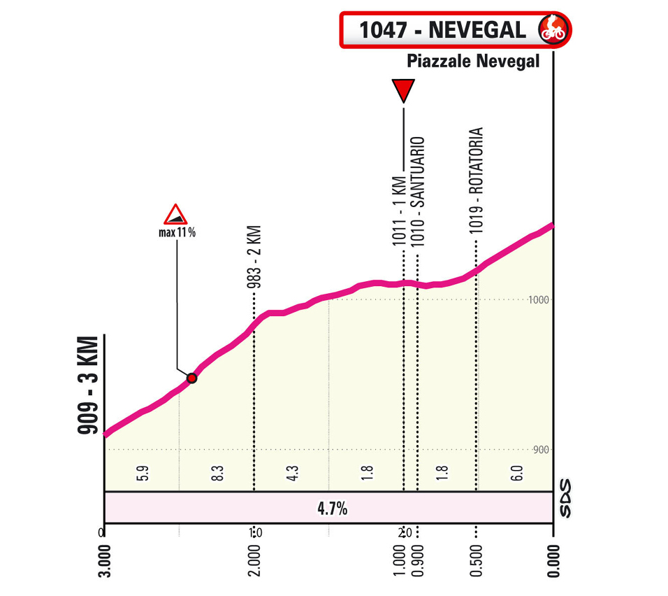 Ultimi km/Last km Tappa 4 Giro d'Italia Women 2026