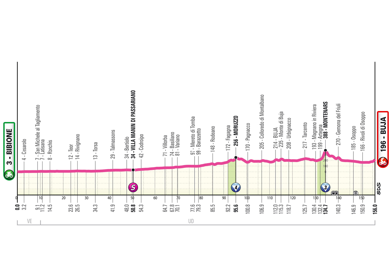 Altimetria/Profile tappa 3 Giro d'Italia Women 2026