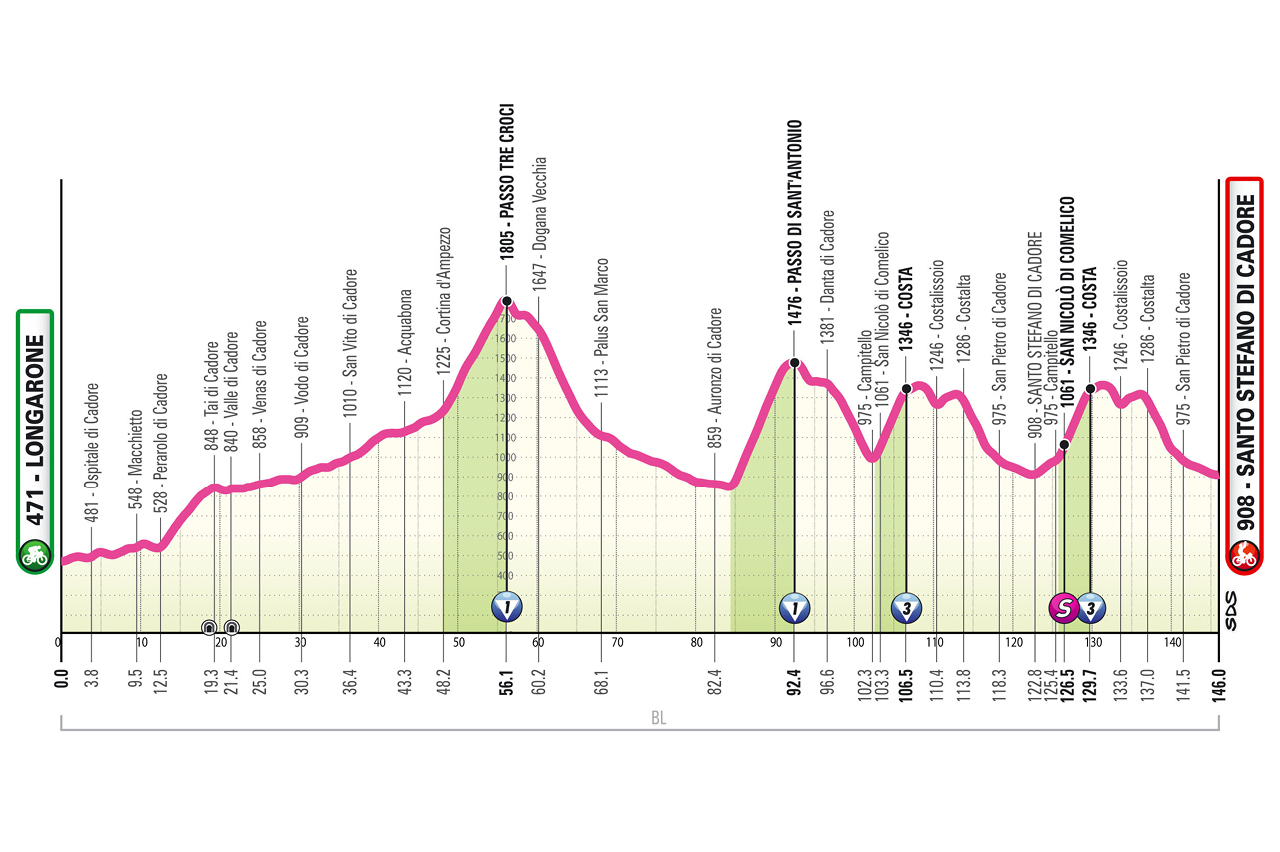 Altimetria/Profile tappa 5 Giro d'Italia Women 2026