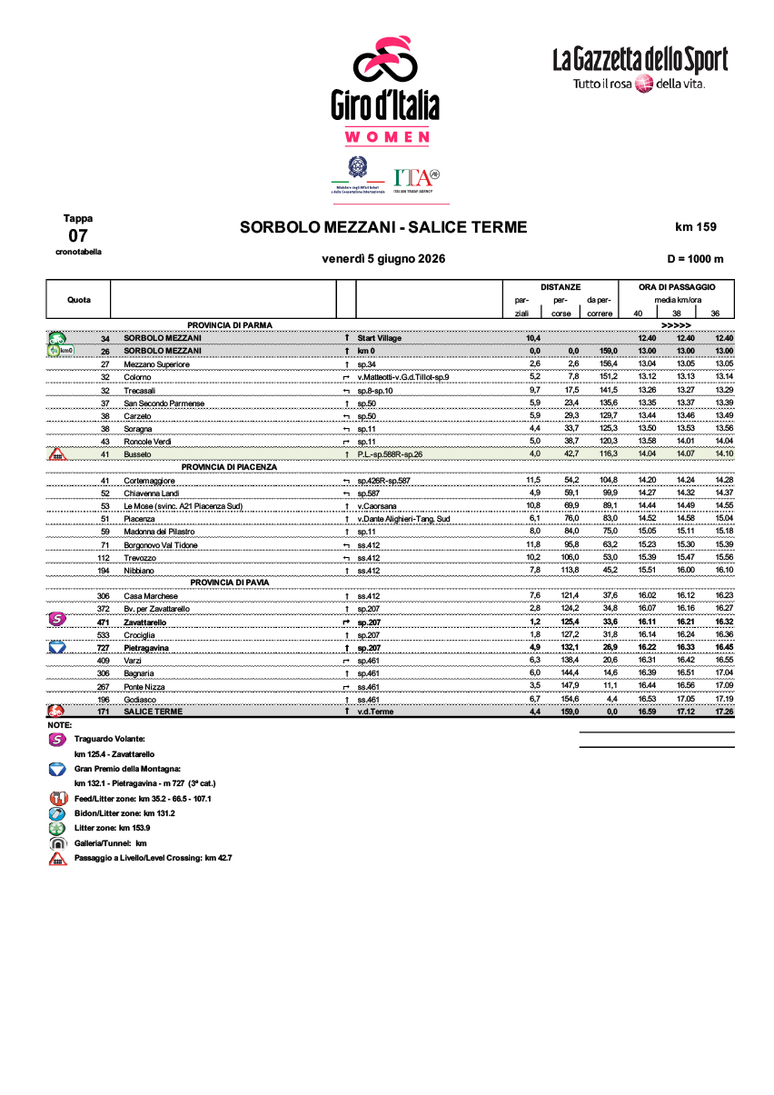 Cronotabella/itinerary timetable tappa 7 Giro d'Italia Women 2026