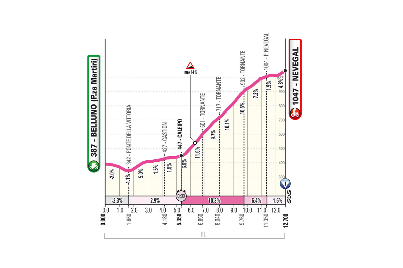 Altimetria/Profile tappa 4 Giro d'Italia Women 2026