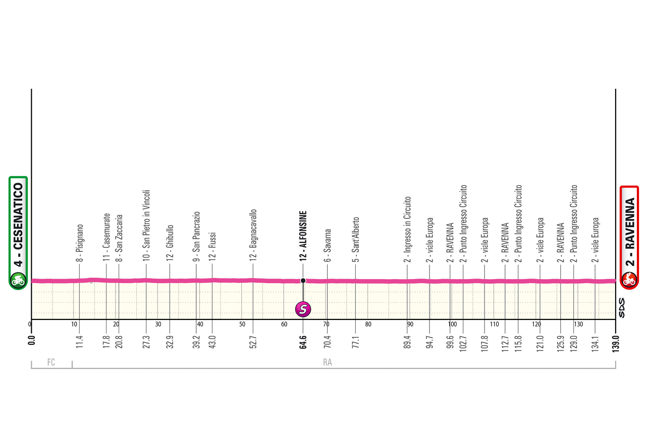 Altimetria/Profile tappa 1 Giro d'Italia Women 2026
