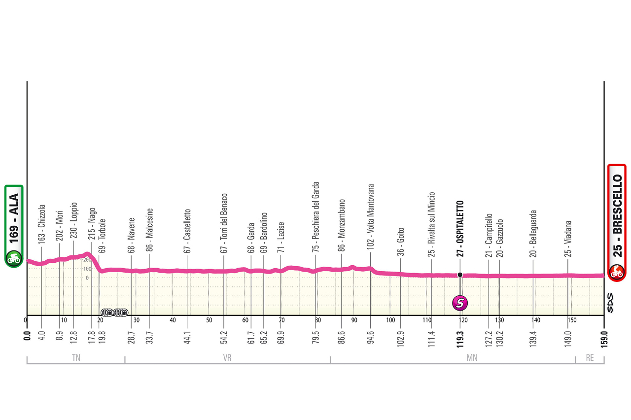Altimetria/Profile tappa 6 Giro d'Italia Women 2026