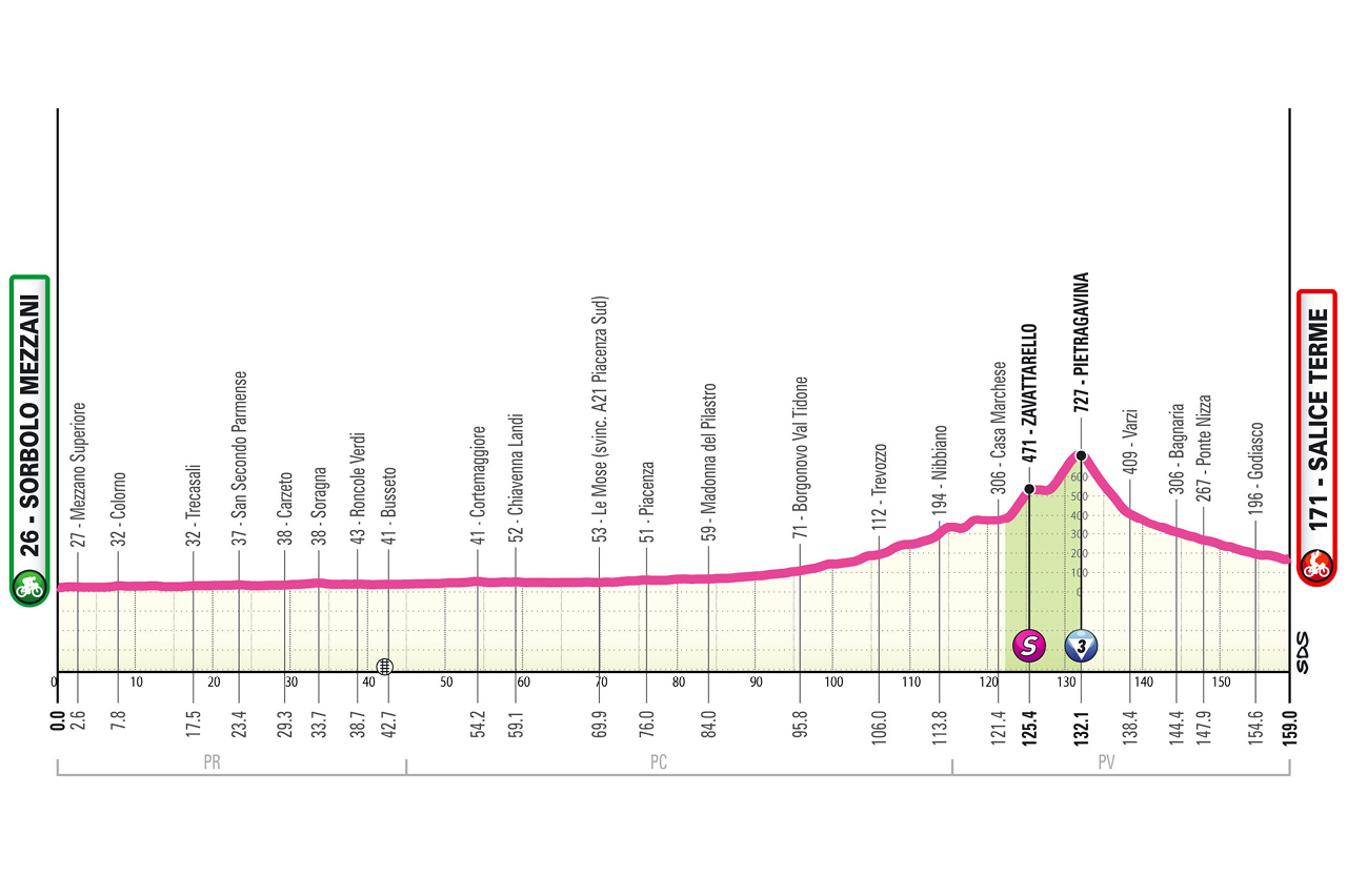 Altimetria/Profile tappa 7 Giro d'Italia Women 2026
