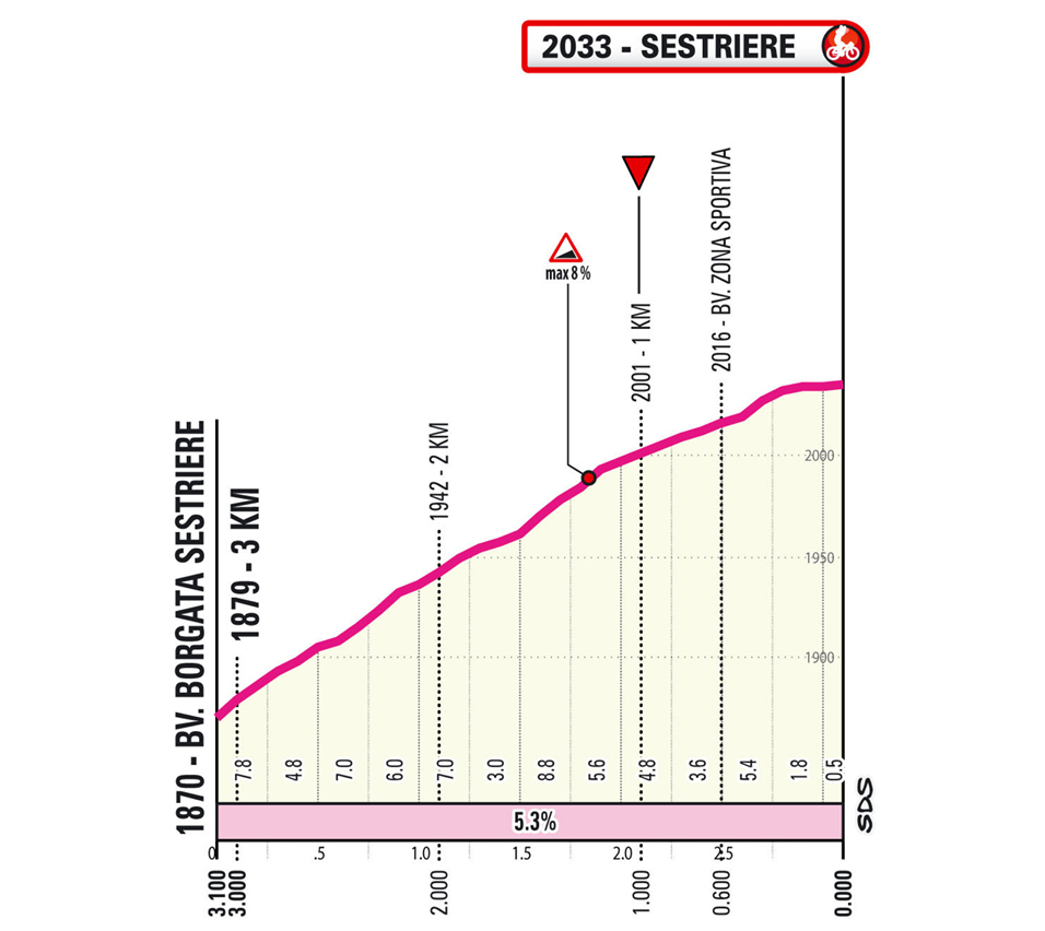 Ultimi km/Last km Tappa 8 Giro d'Italia Women 2026