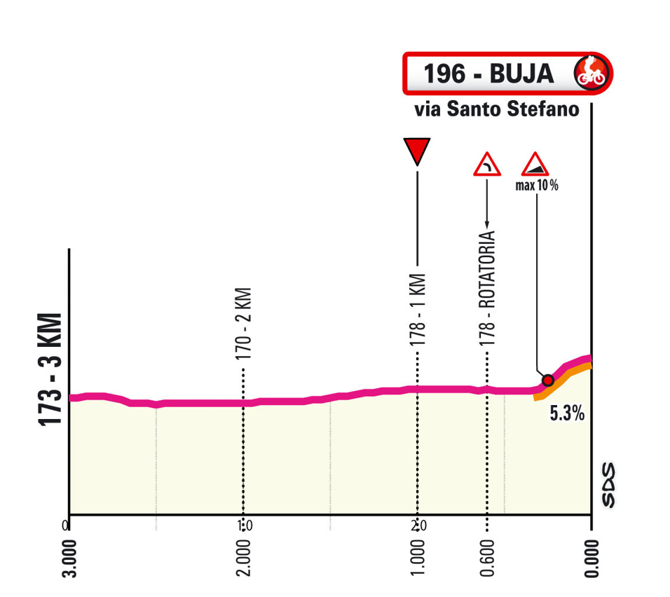 Ultimi km/Last km Tappa 3 Giro d'Italia Women 2026
