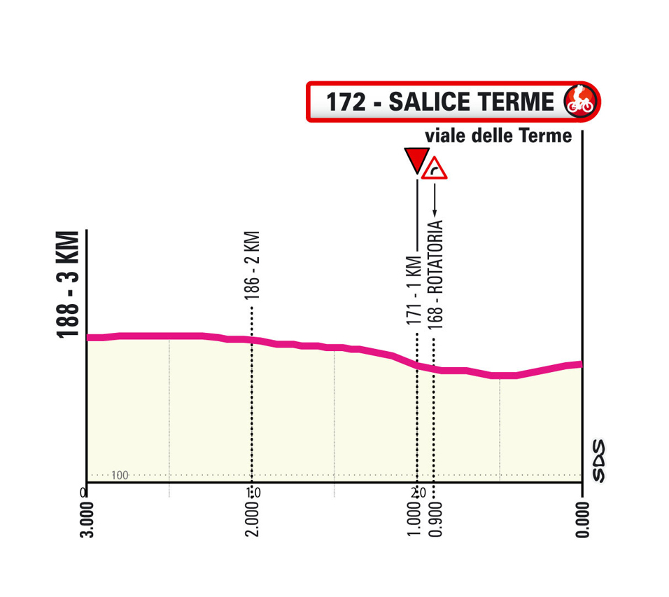 Ultimi km/Last km Tappa 7 Giro d'Italia Women 2026