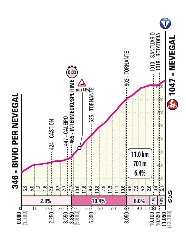 Salita/Climb Nevegal Tappa 4 Giro d'Italia Women 2026