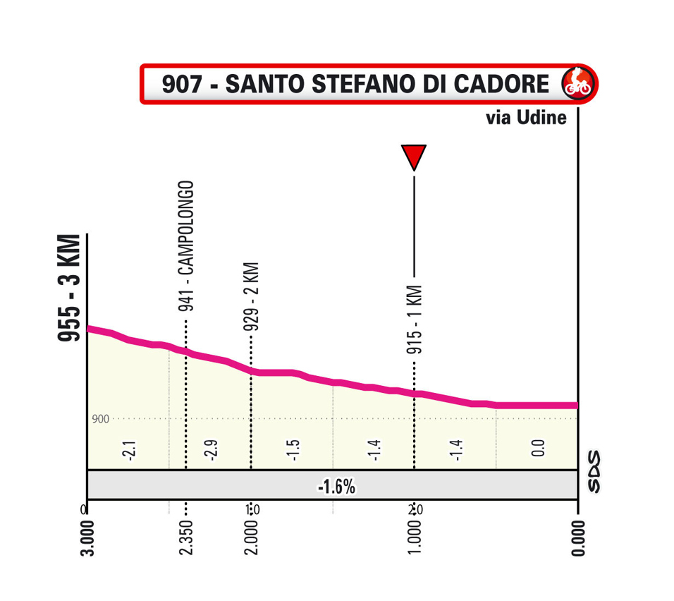 Ultimi km/Last km Tappa 5 Giro d'Italia Women 2026