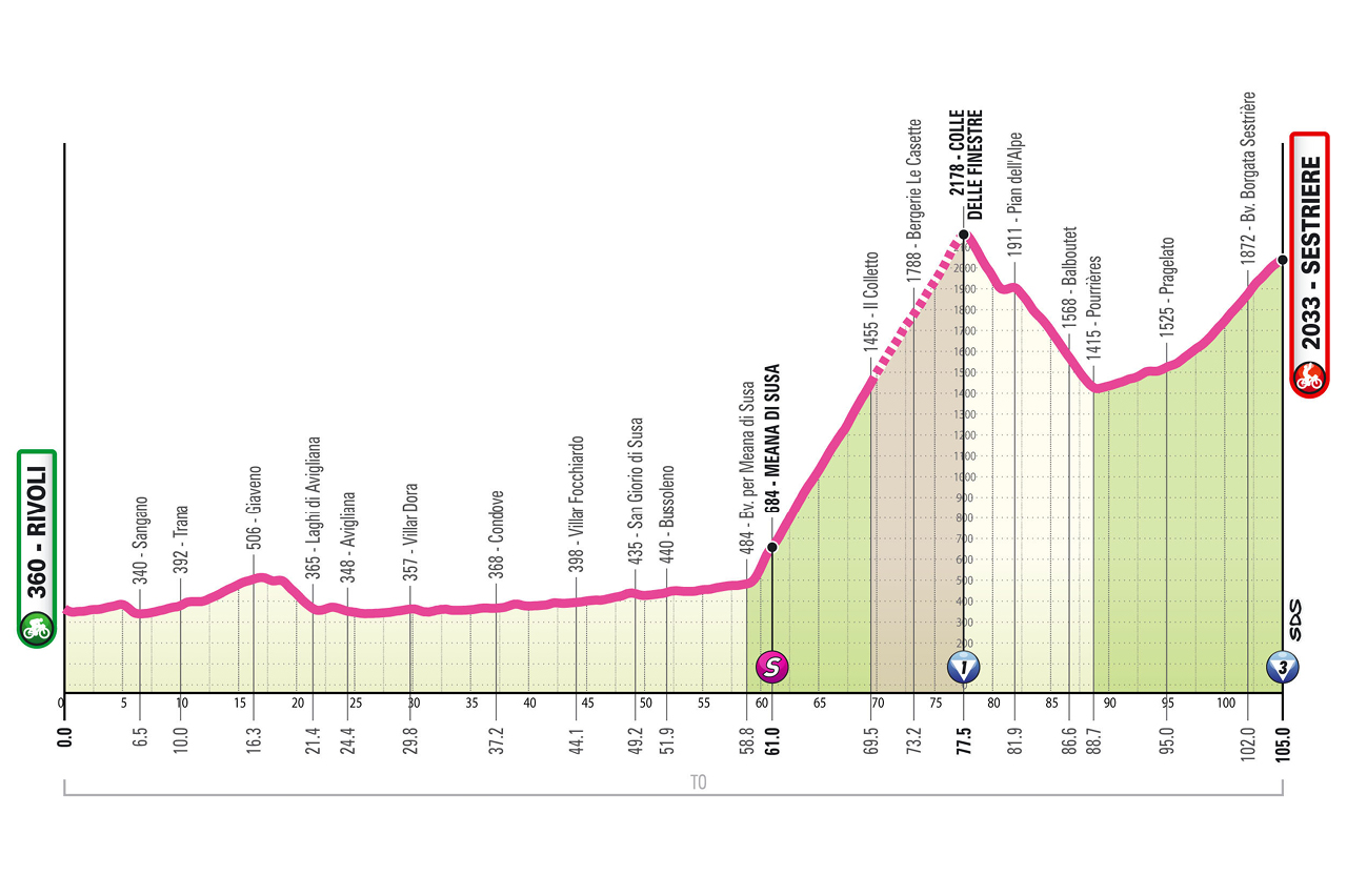 Altimetria/Profile tappa 8 Giro d'Italia Women 2026