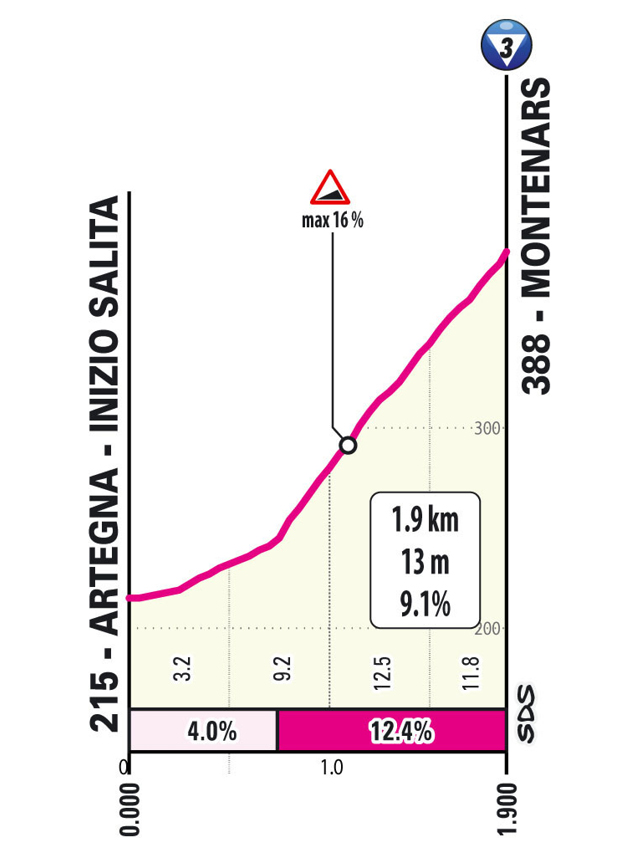 Salita/Climb Montenars Tappa 3 Giro d'Italia Women 2026