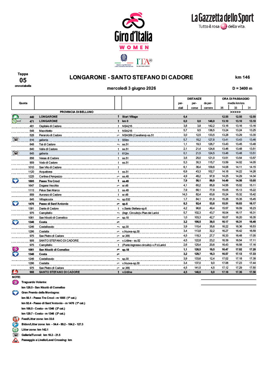 Cronotabella/itinerary timetable tappa 5 Giro d'Italia Women 2026