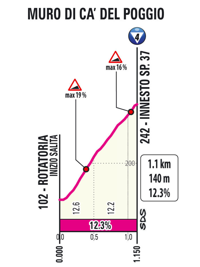 Salita /Climb Ca' del Poggio Tappa 2 Giro d'Italia Women 2026